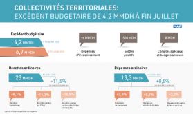 Collectivités territoriales: Excédent budgétaire de 4,2 MMDH à fin juillet (TGR)