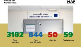 Covid-19 : 844 cas confirmés au Maroc, 2 nouvelles guérisons enregistrées