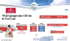 Les aéroports du Maroc accueillent 195.547 passagers à travers 1.857 vols du 15 au 21 juin (ONDA)